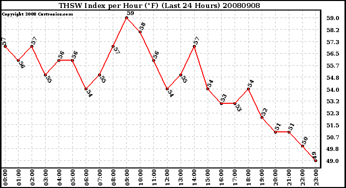 Milwaukee Weather THSW Index per Hour (F) (Last 24 Hours)