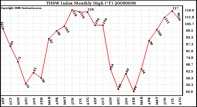 Milwaukee Weather THSW Index Monthly High (F)