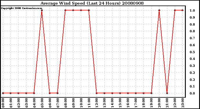 Milwaukee Weather Average Wind Speed (Last 24 Hours)