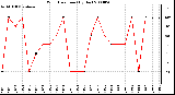 Milwaukee Weather Wind Direction (By Day)