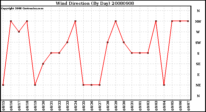 Milwaukee Weather Wind Direction (By Day)