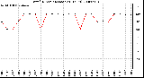 Milwaukee Weather Wind Direction (Last 24 Hours)