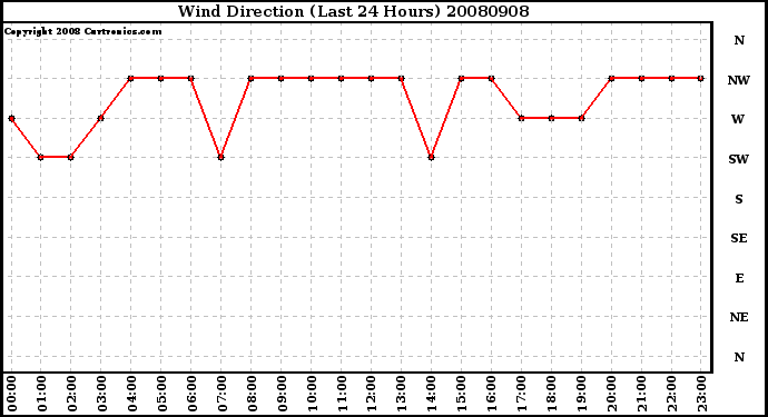 Milwaukee Weather Wind Direction (Last 24 Hours)