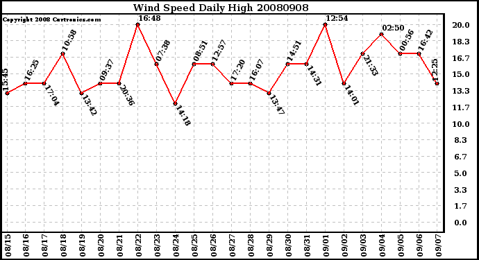 Milwaukee Weather Wind Speed Daily High