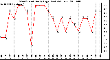 Milwaukee Weather Wind Speed Hourly High (Last 24 Hours)