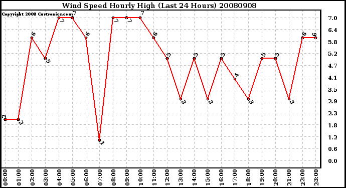 Milwaukee Weather Wind Speed Hourly High (Last 24 Hours)