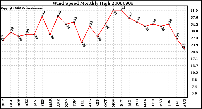 Milwaukee Weather Wind Speed Monthly High