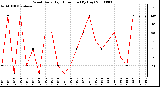 Milwaukee Weather Wind Daily High Direction (By Day)