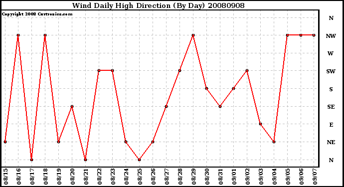 Milwaukee Weather Wind Daily High Direction (By Day)