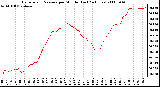 Milwaukee Weather Barometric Pressure per Minute (Last 24 Hours)