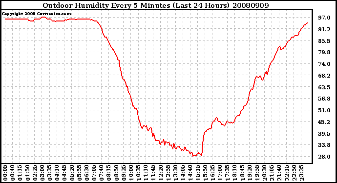 Milwaukee Weather Outdoor Humidity Every 5 Minutes (Last 24 Hours)