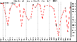 Milwaukee Weather Solar Radiation Avg per Day W/m2/minute