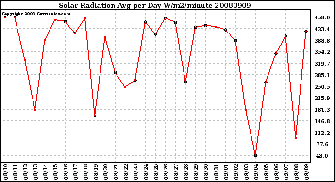 Milwaukee Weather Solar Radiation Avg per Day W/m2/minute