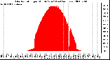 Milwaukee Weather Solar Radiation per Minute W/m2 (Last 24 Hours)