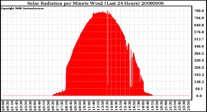 Milwaukee Weather Solar Radiation per Minute W/m2 (Last 24 Hours)