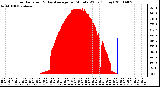 Milwaukee Weather Solar Radiation & Day Average per Minute W/m2 (Today)