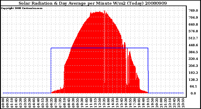 Milwaukee Weather Solar Radiation & Day Average per Minute W/m2 (Today)