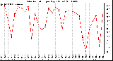 Milwaukee Weather Solar Radiation per Day KW/m2