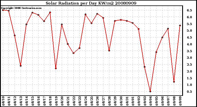 Milwaukee Weather Solar Radiation per Day KW/m2