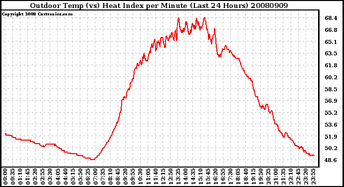 Milwaukee Weather Outdoor Temp (vs) Heat Index per Minute (Last 24 Hours)