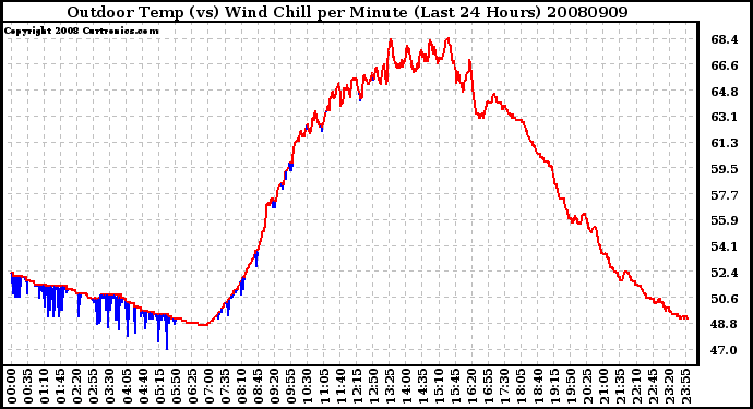 Milwaukee Weather Outdoor Temp (vs) Wind Chill per Minute (Last 24 Hours)
