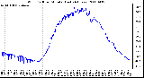 Milwaukee Weather Wind Chill per Minute (Last 24 Hours)
