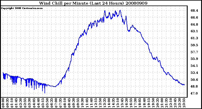 Milwaukee Weather Wind Chill per Minute (Last 24 Hours)