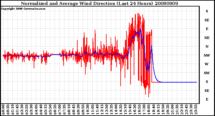 Milwaukee Weather Normalized and Average Wind Direction (Last 24 Hours)