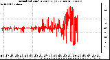 Milwaukee Weather Normalized Wind Direction (Last 24 Hours)