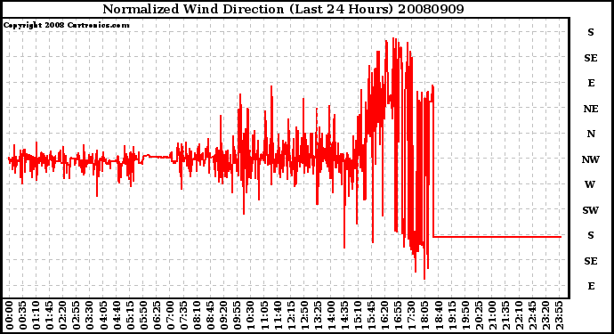 Milwaukee Weather Normalized Wind Direction (Last 24 Hours)