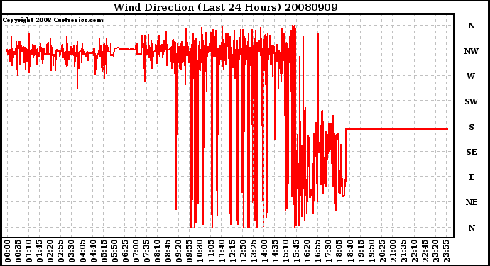 Milwaukee Weather Wind Direction (Last 24 Hours)