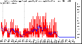 Milwaukee Weather Actual and Average Wind Speed by Minute mph (Last 24 Hours)