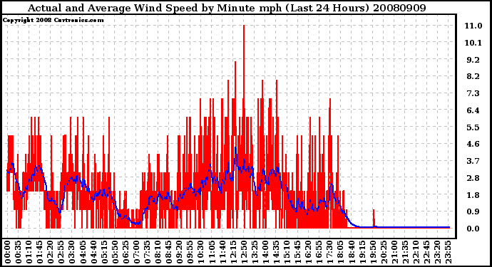 Milwaukee Weather Actual and Average Wind Speed by Minute mph (Last 24 Hours)