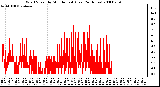 Milwaukee Weather Wind Speed by Minute mph (Last 24 Hours)
