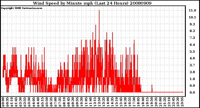 Milwaukee Weather Wind Speed by Minute mph (Last 24 Hours)