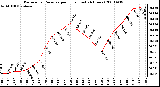 Milwaukee Weather Barometric Pressure per Hour (Last 24 Hours)