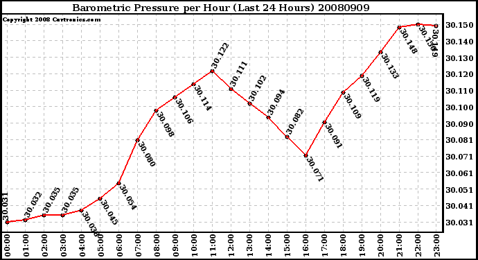 Milwaukee Weather Barometric Pressure per Hour (Last 24 Hours)