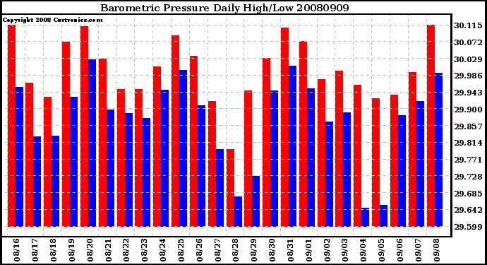 Milwaukee Weather Barometric Pressure Daily High/Low