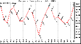 Milwaukee Weather Barometric Pressure Daily High