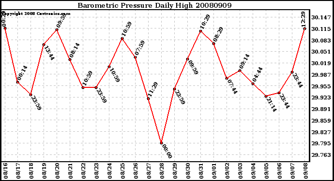 Milwaukee Weather Barometric Pressure Daily High