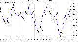 Milwaukee Weather Barometric Pressure Daily Low