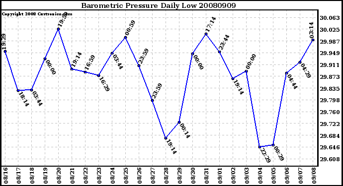 Milwaukee Weather Barometric Pressure Daily Low