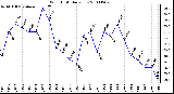 Milwaukee Weather Wind Chill Daily Low