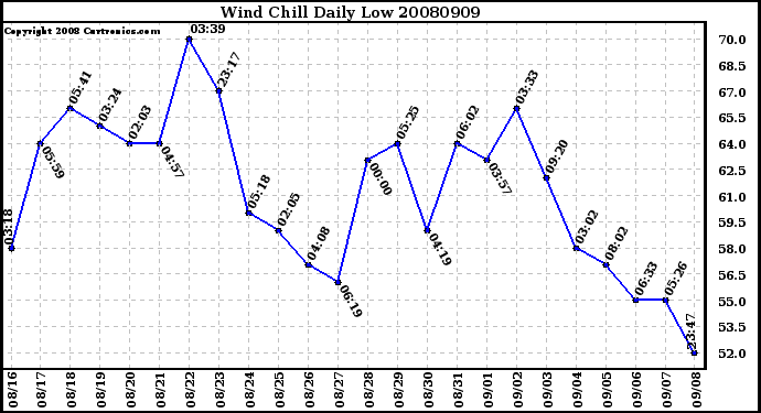 Milwaukee Weather Wind Chill Daily Low