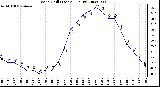 Milwaukee Weather Wind Chill (Last 24 Hours)