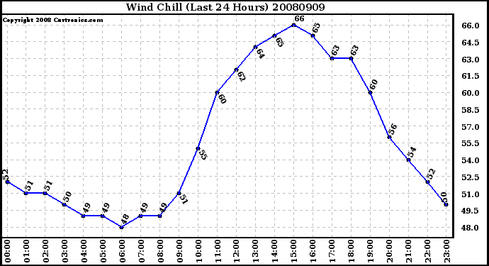 Milwaukee Weather Wind Chill (Last 24 Hours)