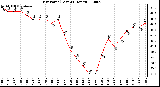 Milwaukee Weather Dew Point (Last 24 Hours)