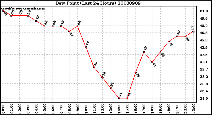 Milwaukee Weather Dew Point (Last 24 Hours)