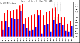 Milwaukee Weather Dew Point Daily High/Low