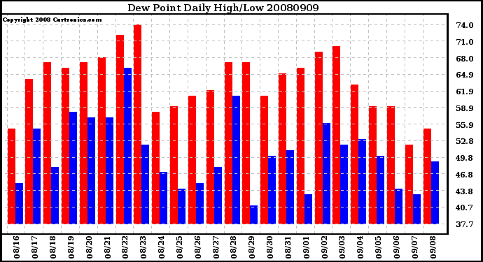 Milwaukee Weather Dew Point Daily High/Low